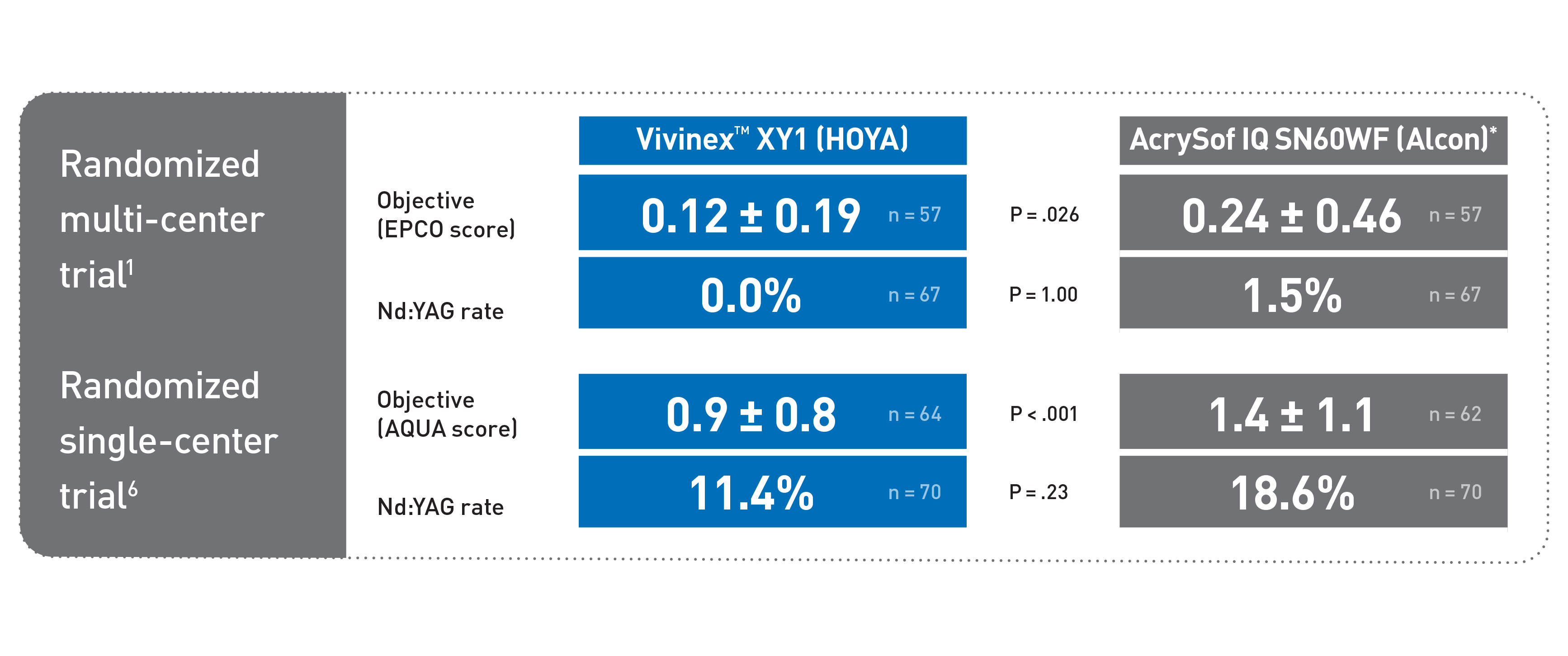 Two tables comparing Vivinex XY1 and AcrySof IQ SN60WF IOLs after 3 years. The left table shows data from a multi-center trial, while the right table shows data from a single-center trial. Both tables display objective and subjective PCO scores, as well as Nd:YAG rates, with statistical significance indicated for differences between the two IOLs.